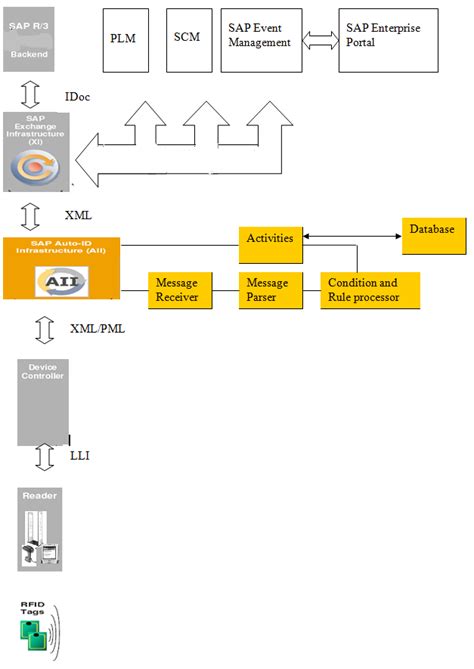 sap rfid tracking|what is rfp in sap.